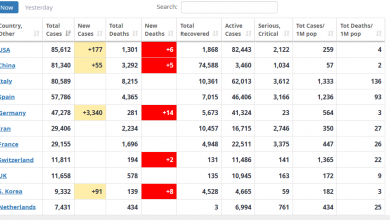 Photo of SAD postao zemlja s najvećim brojem zaraženih korona virusom u svijetu