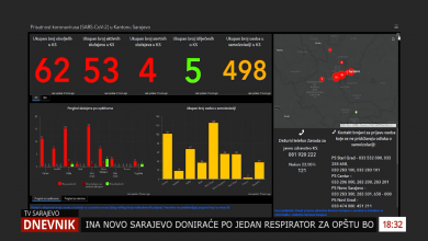 Photo of KS: Prisutnost koronavirusa najveći je u općinama Novog Grada i Ilidži