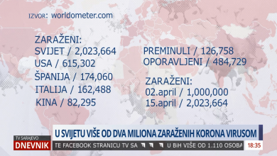 Photo of Broj zaraženih koronavirusom širom svijeta preko dva miliona