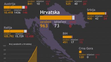 Photo of U Hrvatskoj 96 novih slučajeva koronavirusa, 963 ukupno, nema umrlih