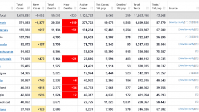 Photo of SAD: Broj preminulih od COVID-19 premašio 100.000