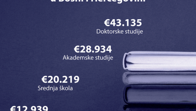 Photo of BiH godišnje gubi 1.5 milijardi eura uslijed odlaska mladih u inostranstvo