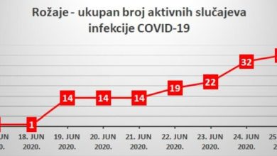 Photo of Crna Gora zabranila skupove na otvorenom, u Rožaju zabrana izlaska nakon 18,00 sati