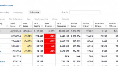 Photo of U SAD-u od COVID-19 umrlo je 224.295 osoba