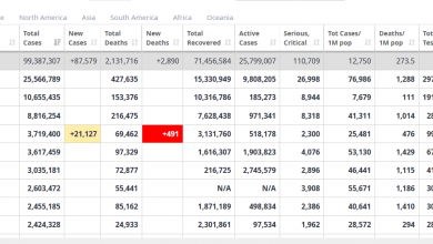 Photo of U svijetu zaraza koronavirusom potvrđena kod više od 99,3 miliona ljudi
