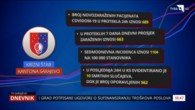 Photo of TVSA/Video: Brojke zaraženih u KS ne podudaraju se s onima koje objavljuju entitetski zavodi