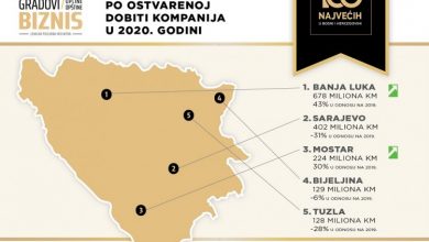 Photo of Sarajevo u prvoj pandemijskoj godini izgubilo prihode od dvije milijarde KM