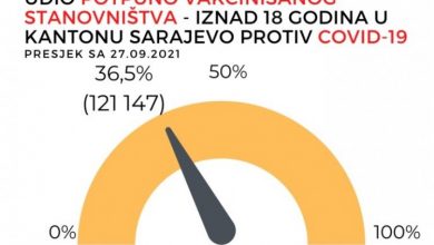 Photo of U KS vakcinisano 36,5 posto stanovnika starijih od 18 godina
