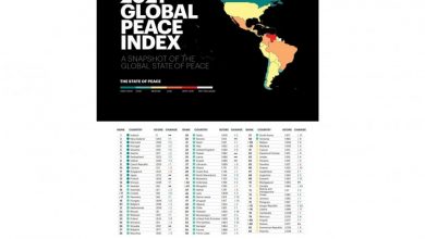 Photo of Istraživanje – Island najmirnija zemlja, BiH na 72. mjestu