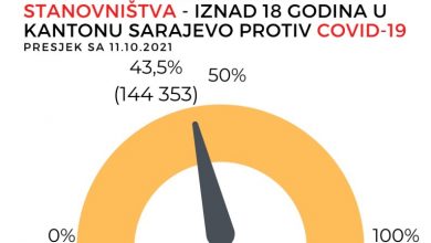 Photo of U Kantonu Sarajevo 43,5 posto stanovnika u potpunosti vakcinisano protiv koronavirusa