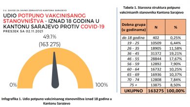 Photo of Do danas u KS potpuno vakcinisano 163.275 stanovnika ili 49,1 posto