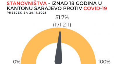 Photo of U Kantonu Sarajevo protiv koronavirusa vakcinisano 51,7 posto stanovništva