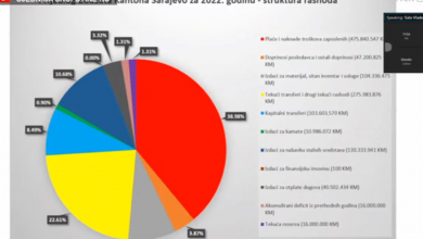 Photo of Rasprava o budžetu za 2022. godinu, uvrštene osnovice za plaće od 330 maraka