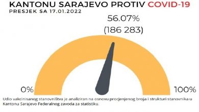 Photo of U KS protiv koronavirusa vakcinisano 56,07 posto punoljetnog stanovništva