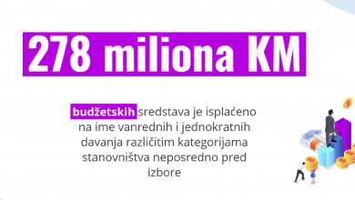 Photo of Dnevnik TVSA/ Za tri sedmice stranke potrošile blizu 10 miliona maraka (VIDEO)