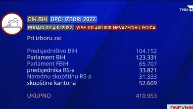 Photo of Dnevnik TVSA: Na Izborima ’22 stotine hiljada praznih i nevažećih glasačkih listića