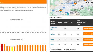 Photo of Zrak u Sarajevu nezdrav za osjetljive grupe, najteže u Ilijašu
