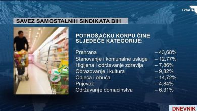 Photo of Sindikalna potrošačka korpa u FBiH za novembar iznosila 2.986 maraka
