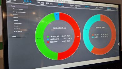Photo of Nove informacije iz centrale SDA: Bećirović vodi sa 52%