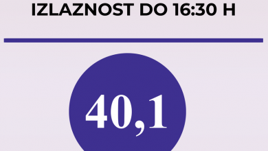 Photo of Koalicija “Pod Lupom”: Do 16:30 sati izlaznost 40,1