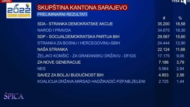 Photo of Špica TVSA: Novi preliminarni rezultati za Skupštinu Kantona Sarajevo