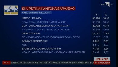 Photo of Dnevnik TVSA: Novi rezultati, Narod i pravda vodi