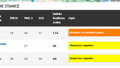 Photo of Nezdrav zrak za osjetljive grupe u Sarajevu, izuzetno nezdrav u Zenici, Kaknju i Viskom