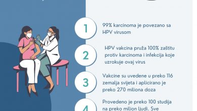 Photo of U Kantonu Sarajevo počinje vakcinacija HPV vakcinama, na raspolaganju 1.689 doza