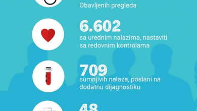 Photo of U akciji “Život je u pitanju” obavljeno 8000 preventivnih pregleda
