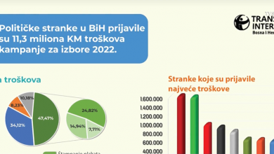 Photo of Dnevnik TVSA// Transparency International BiH: Stranke prijavile 11.3 miliona troškova