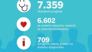 Photo of U KS obavljeno skoro 8.000 preventivnih pregleda u okviru projekta “Život je u pitanju”