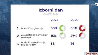 Photo of Dnevnik TVSA/ Izbori u BiH ocijenjeni kao neregularni, zabilježeno 1200 nepravilnosti