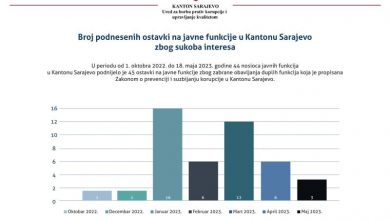 Photo of U KS 44 javna funkcionera podnijela ostavku