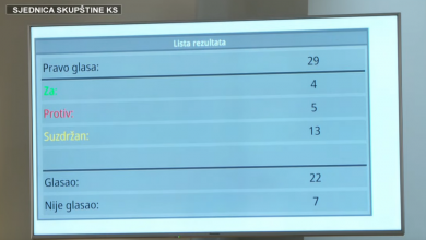 Photo of Izvještaji Fondova za izgradnju stanova pali na Skupštini KS (Video)