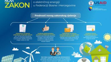 Photo of Novi Zakon o električnoj energiji FBiH – Manje administracije, ušteda novca i vremena