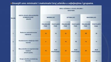 Photo of U toku javne konsultacije o predloženim novim pedagoškim standardima
