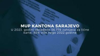 Photo of MUPKS – U 2023. godini zabilježen povećan broj zahtjeva za izdavanje ličnih dokumenata