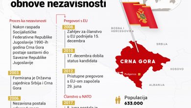 Photo of Osamnaest godina crnogorske nezavisnosti: Članstvo u NATO-u, politička previranja i porast plata i penzija
