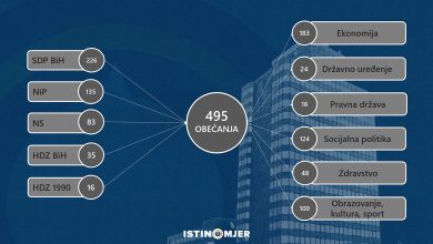 Photo of Prva godina mandata Vlade FBiH: Od 495 ispunjeno jedno obećanje
