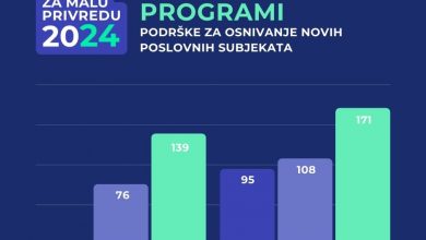 Photo of Ministarstvo privrede KS bilježi rekordan broj prijava i po programima podrške za osnivanje novih firmi