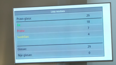 Photo of Usvojen zakon o Registru finansijskih obaveza u KS