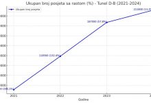 Photo of Tunel spasa bilježi rekordne posjete: Broj turista se više nego udvostručio u posljednje tri godine