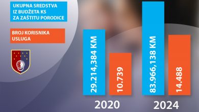 Photo of Uk: Naš cilj je bio jasan – pružiti konkretnu podršku porodicama, majkama i djeci kroz povećanje naknada i subvencija