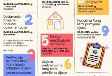 Photo of Vlada KS usvojila Program sufinansiranja boravka djece u privatnim predškolskim ustanovama