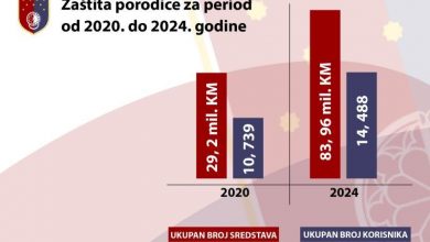 Photo of Uk: Zaštita porodice ostaje prioritet, izdvajanja u posljednje četiri godine su trostruko veća