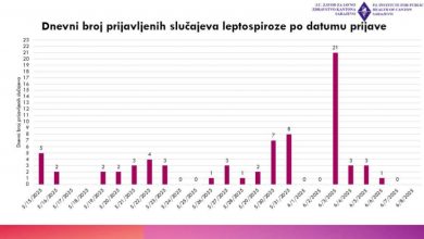 Photo of ZZJZ KS – Ukupno 71 prijavljeni slučaj leptospiroze od početka epidemije
