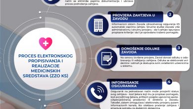 Photo of Digitalizacija: Po prvi put u KS, bez papira do medicinskih sredstava