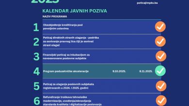 Photo of Rekordan broj prijava na programe Ministarstva privrede KS: Za tehnološki razvoj i nova radna mjesta 247 privrednika će dobiti 4,83 miliona KM