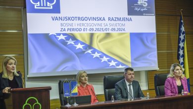 Photo of Vanjskotrgovinska razmjena BiH porasla za 1,6 milijardi KM: Izvoz raste brže od uvoza, deficit i dalje visok