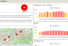 Photo of Zrak u Sarajevu zagađen, do kraja dana očekuje se porast zagađujućih čestica